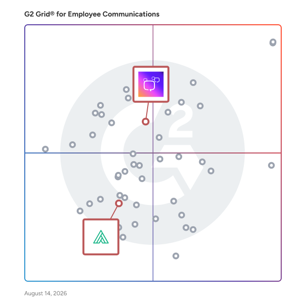 G2 Grid® for Employee Advocacy in Employee Communications Software, highlighting the products that define this theme