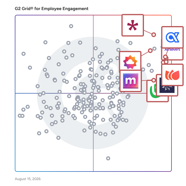 G2 Grid® for Employee Recognition in Employee Engagement Software, highlighting the products that define this theme