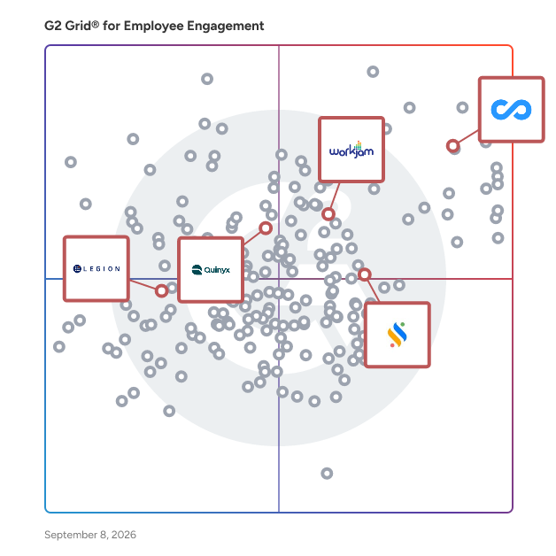 G2 Grid® for Employee Scheduling in Employee Engagement Software, highlighting the products that define this theme
