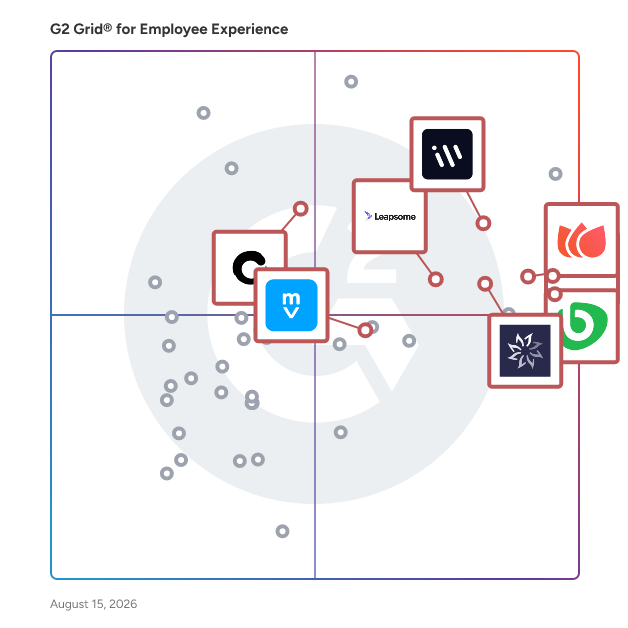 G2 Grid® for Employee Engagement in Employee Experience Software, highlighting the products that define this theme