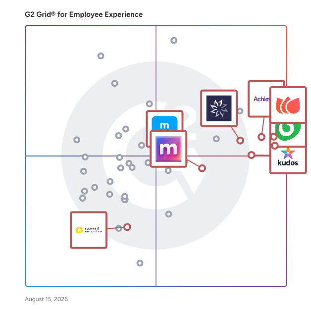 G2 Grid® for Employee Recognition in Employee Experience Software, highlighting the products that define this theme