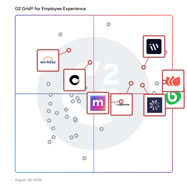 G2 Grid® for Survey and Feedback in Employee Experience Software, highlighting the products that define this theme