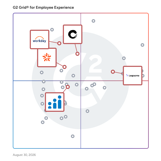 G2 Grid® for Performance Management in Employee Experience Software, highlighting the products that define this theme