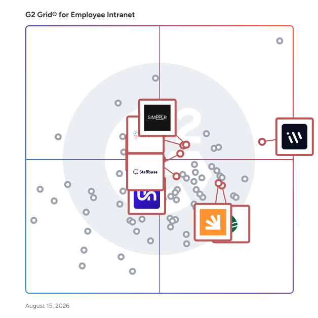 G2 Grid® for Internal Communications in Employee Intranet Software, highlighting the products that define this theme