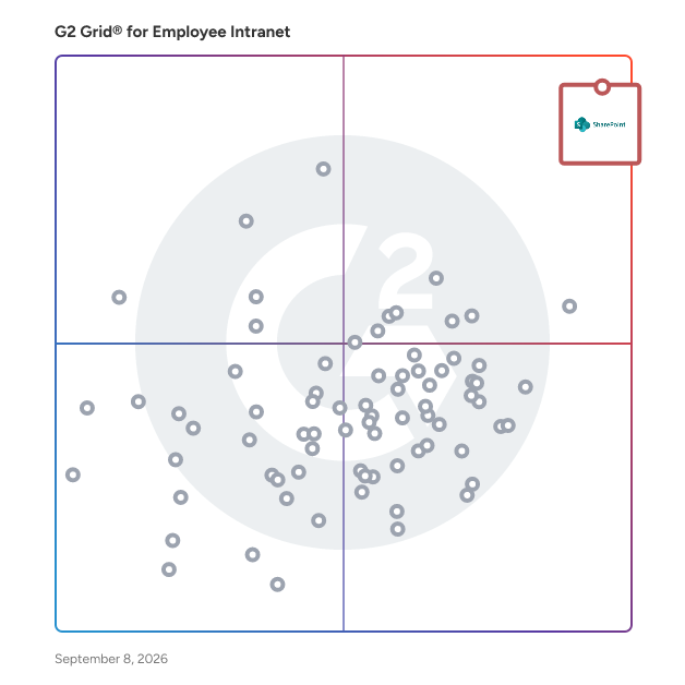 G2 Grid® for Employee Intranet Software plotting products by satisfaction and market presence