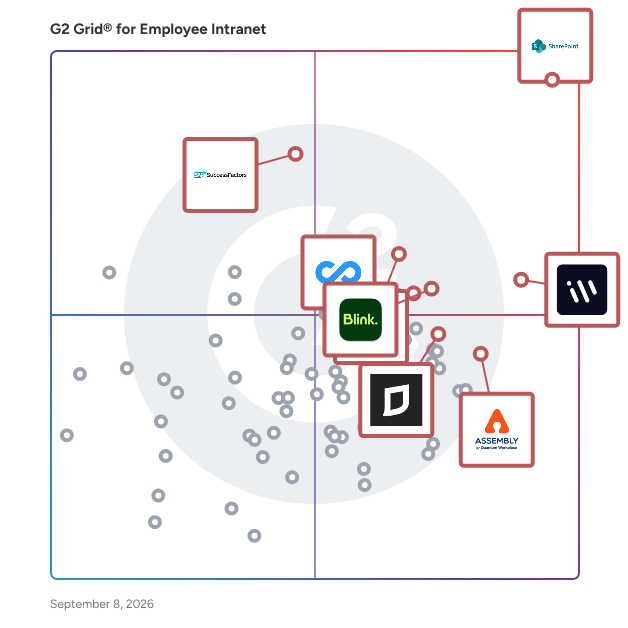 G2 Grid® for Employee Intranet Software plotting products by satisfaction and market presence