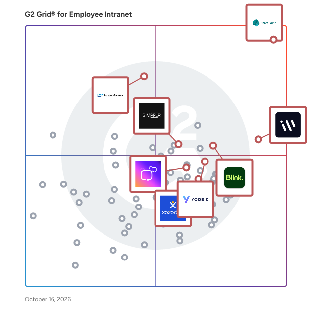 G2 Grid® for Employee Intranet Software plotting products by satisfaction and market presence