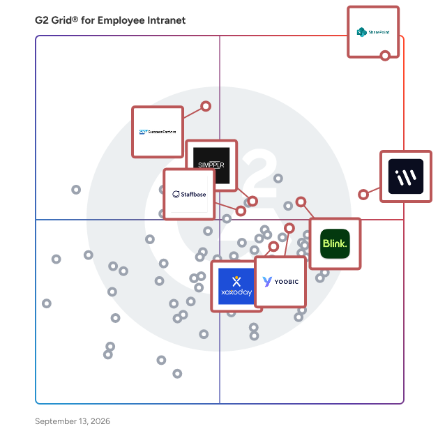 G2 Grid® for Employee Intranet Software plotting products by satisfaction and market presence