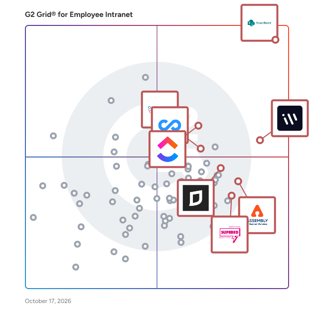 G2 Grid® for Employee Intranet Software plotting products by satisfaction and market presence