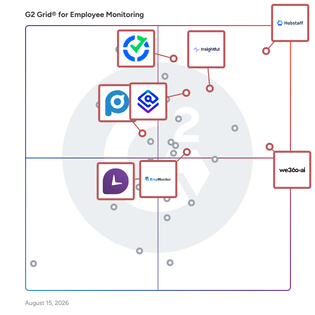 G2 Grid® for Real-Time Analytics in Employee Monitoring Software, highlighting the products that define this theme
