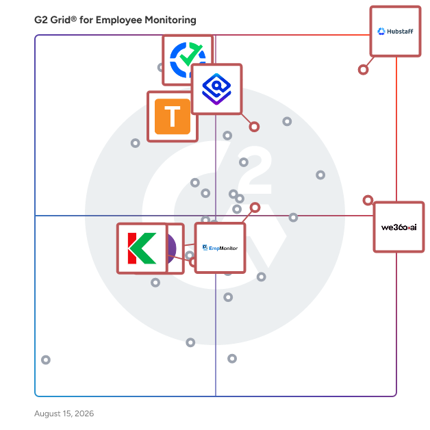 G2 Grid® for Employee Monitoring in Employee Monitoring Software, highlighting the products that define this theme