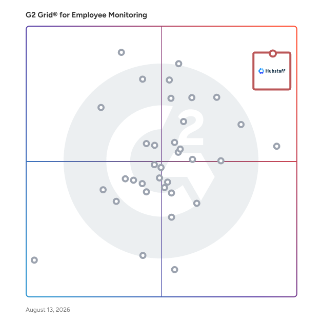 G2 Grid® for Employee Monitoring Software plotting products by satisfaction and market presence