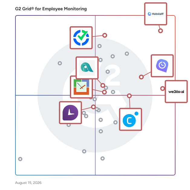 G2 Grid® for Remote Team Management in Employee Monitoring Software, highlighting the products that define this theme