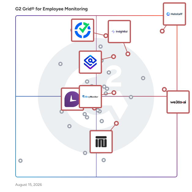 G2 Grid® for Productivity Monitoring in Employee Monitoring Software, highlighting the products that define this theme