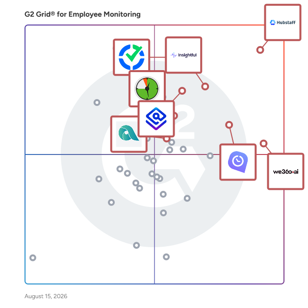 G2 Grid® for Time Tracking in Employee Monitoring Software, highlighting the products that define this theme
