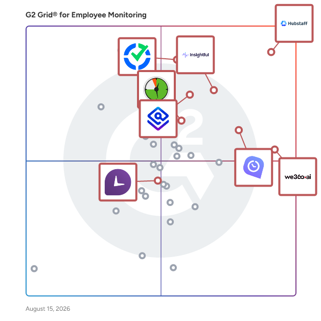 G2 Grid® for Workforce Management in Employee Monitoring Software, highlighting the products that define this theme