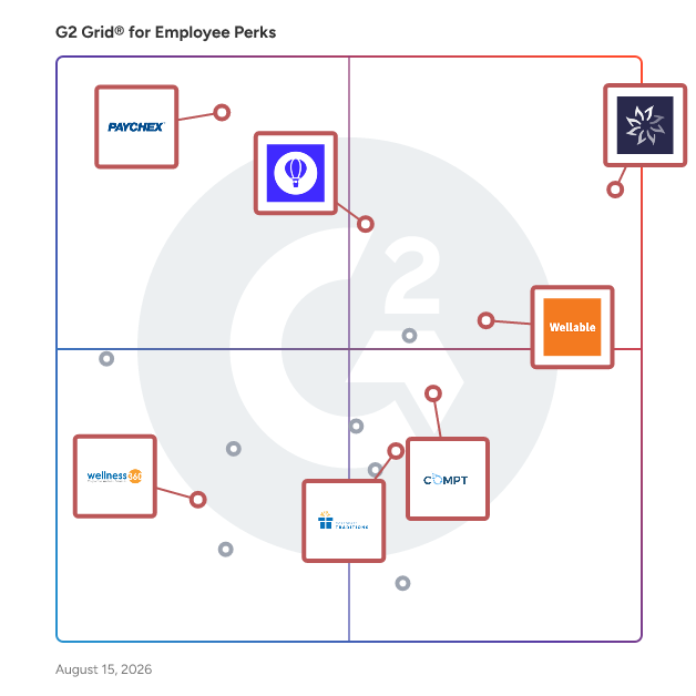 G2 Grid® for Employee Recognition in Employee Perks Software, highlighting the products that define this theme