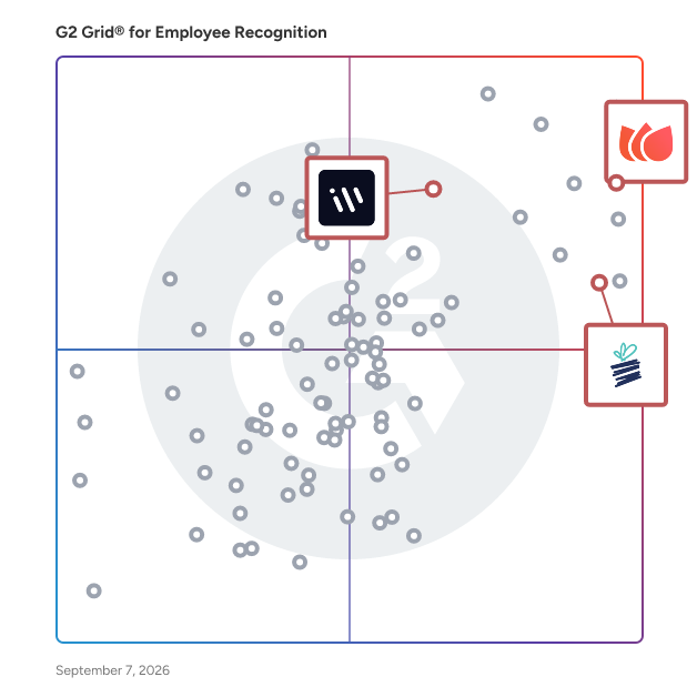 G2 Grid® for Recognition Through Diverse Channels in Employee Recognition Software, highlighting the products that define this theme