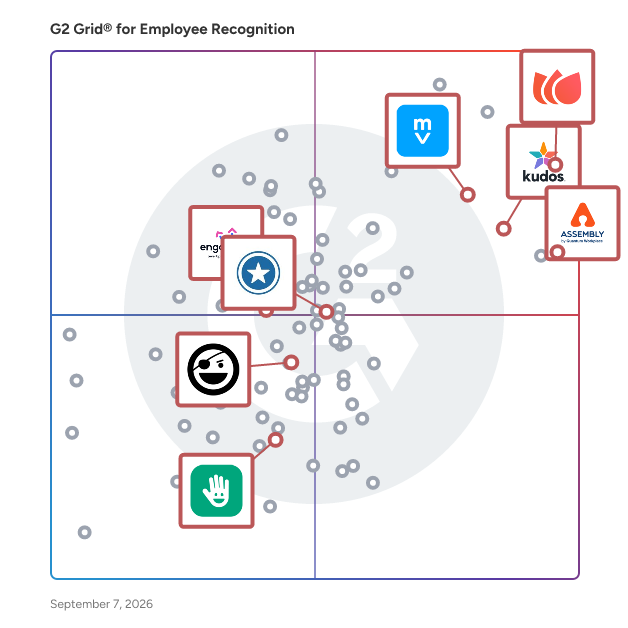G2 Grid® for Gamification Elements in Employee Recognition Software, highlighting the products that define this theme