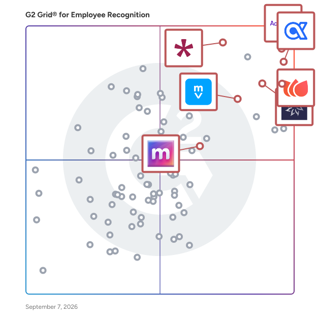 G2 Grid® for Integration with Workplace Tools in Employee Recognition Software, highlighting the products that define this theme