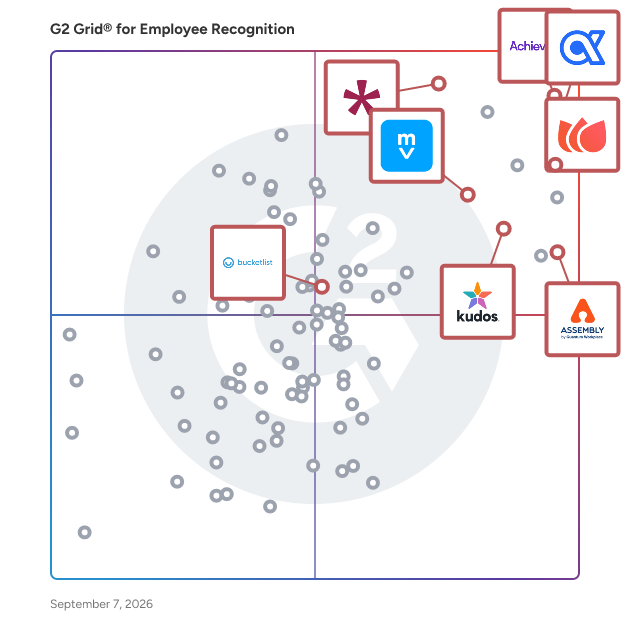 G2 Grid® for Peer-to-Peer Recognition in Employee Recognition Software, highlighting the products that define this theme