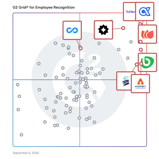 G2 Grid® for Employee Recognition Software plotting products by satisfaction and market presence