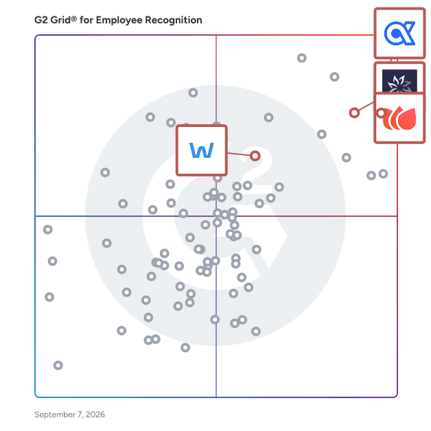G2 Grid® for Employee Surveys and Feedback in Employee Recognition Software, highlighting the products that define this theme