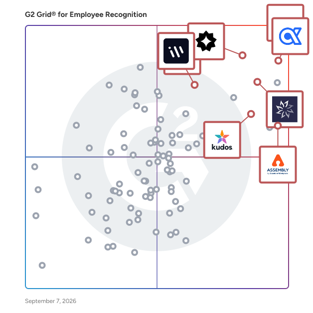 G2 Grid® for Employee Recognition Software plotting products by satisfaction and market presence