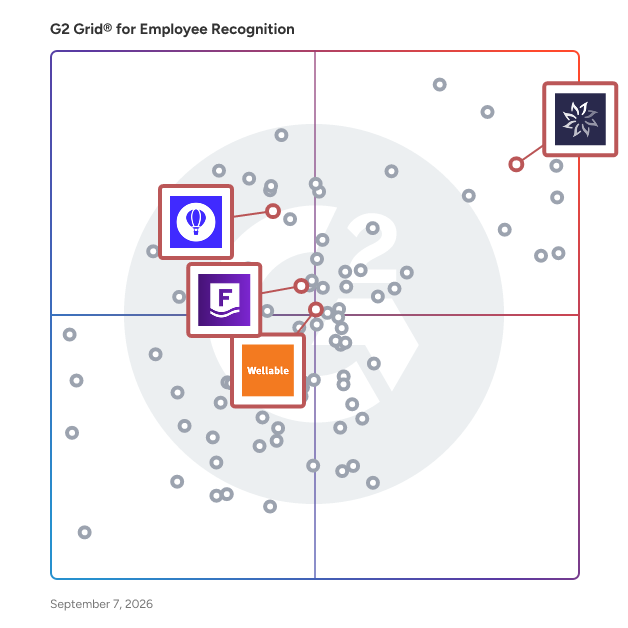 G2 Grid® for Employee Wellbeing in Employee Recognition Software, highlighting the products that define this theme
