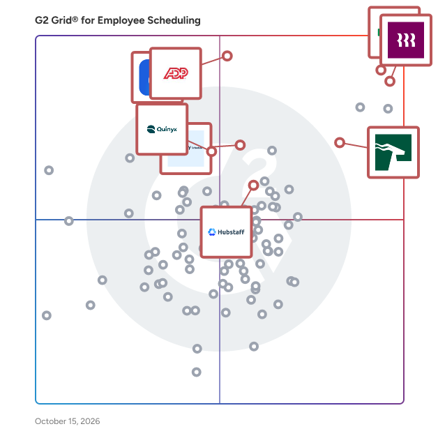 G2 Grid® for Employee Scheduling Software plotting products by satisfaction and market presence
