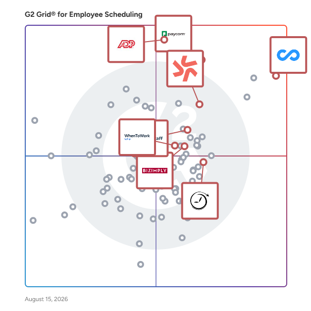 G2 Grid® for Time Tracking in Employee Scheduling Software, highlighting the products that define this theme
