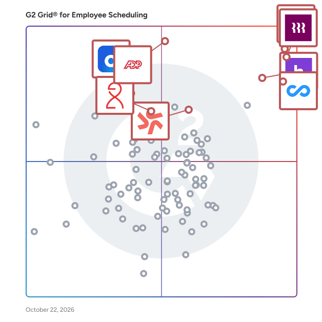 G2 Grid® for Employee Scheduling Software plotting products by satisfaction and market presence