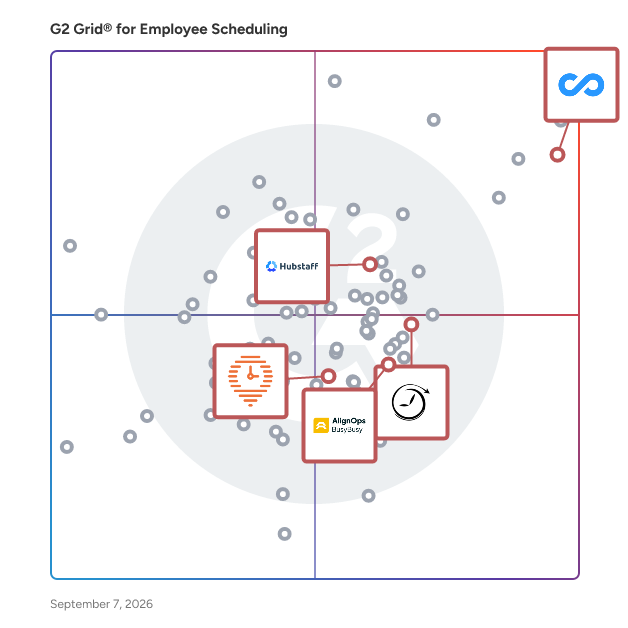 G2 Grid® for GPS and Geofencing in Employee Scheduling Software, highlighting the products that define this theme