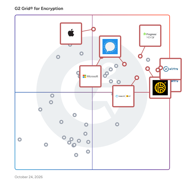 G2 Grid® for Encryption Software plotting products by satisfaction and market presence