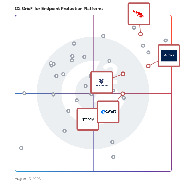 G2 Grid® for Security Solutions for MSPs in Endpoint Protection Platforms, highlighting the products that define this theme