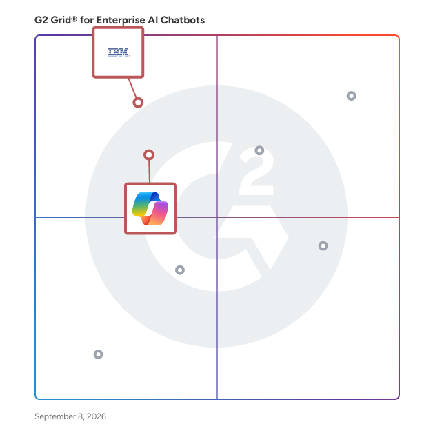 G2 Grid® for Generative AI in Enterprise AI Chatbots Software, highlighting the products that define this theme
