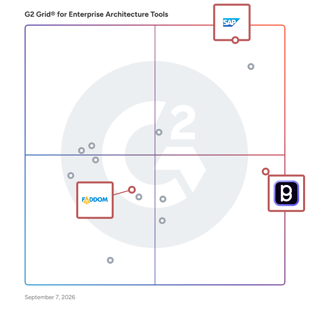 G2 Grid® for Risk and Compliance Management in Enterprise Architecture Tools, highlighting the products that define this theme
