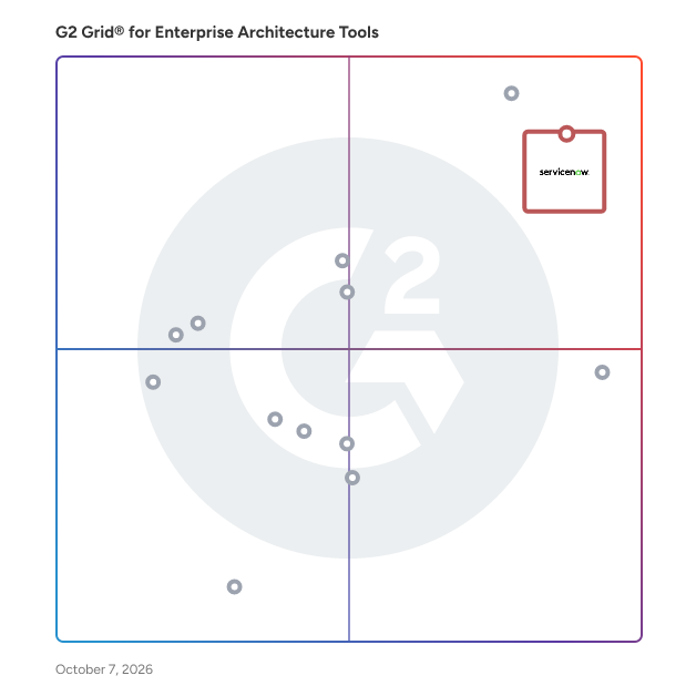 G2 Grid® for Enterprise Architecture Tools plotting products by satisfaction and market presence