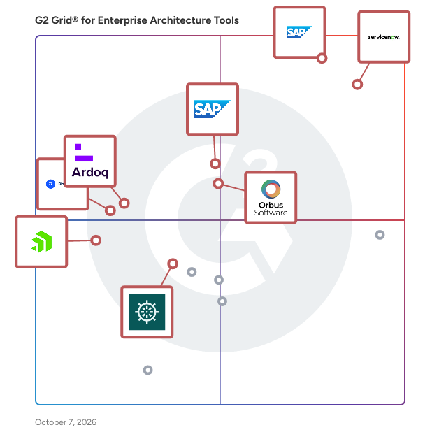G2 Grid® for Enterprise Architecture Tools plotting products by satisfaction and market presence
