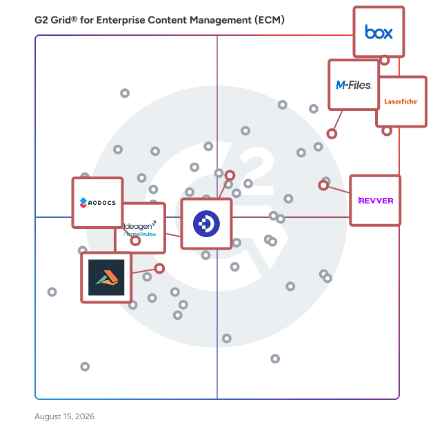 G2 Grid® for AI-Powered Document Management in Enterprise Content Management (ECM) Systems, highlighting the products that define this theme