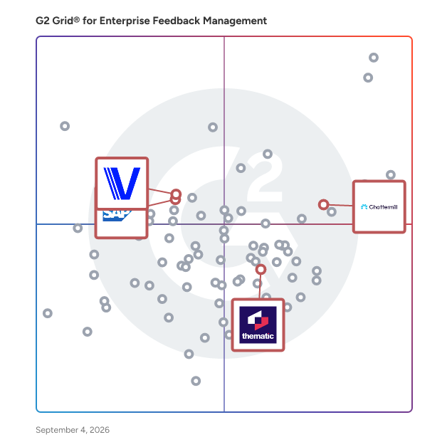 G2 Grid® for Voice of Customer Solutions in Enterprise Feedback Management Software, highlighting the products that define this theme