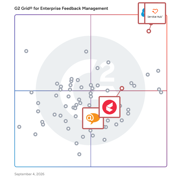 G2 Grid® for AI-Enhanced Customer Support in Enterprise Feedback Management Software, highlighting the products that define this theme
