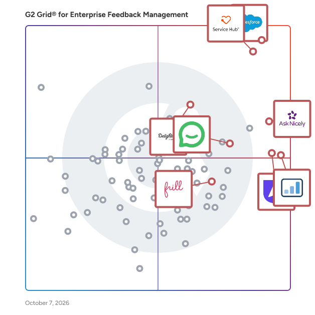 G2 Grid® for Enterprise Feedback Management Software plotting products by satisfaction and market presence
