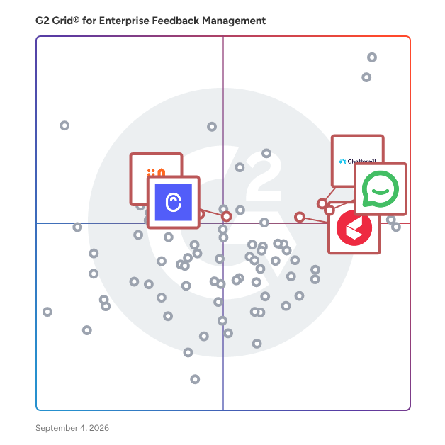 G2 Grid® for Feedback Integration Tools in Enterprise Feedback Management Software, highlighting the products that define this theme