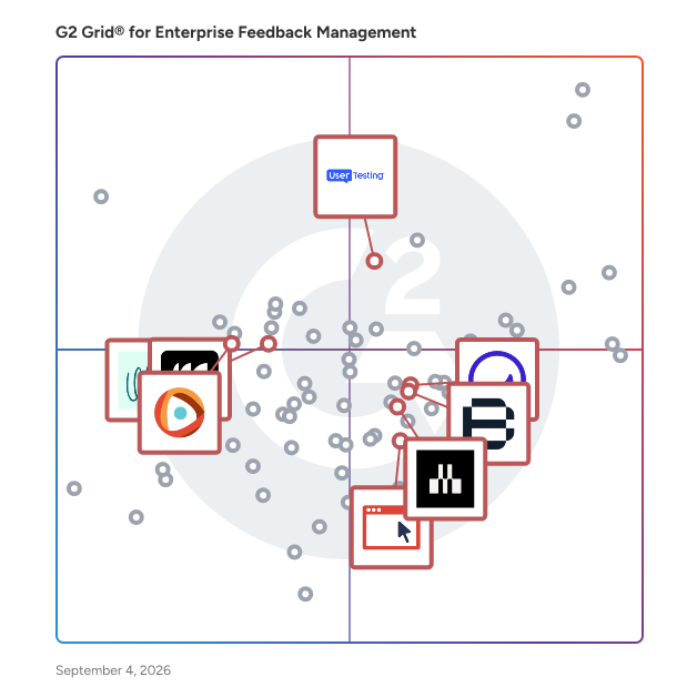 G2 Grid® for User Research and Testing in Enterprise Feedback Management Software, highlighting the products that define this theme