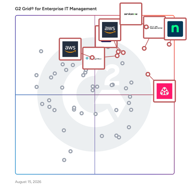 G2 Grid® for Enterprise IT Management Software plotting products by satisfaction and market presence