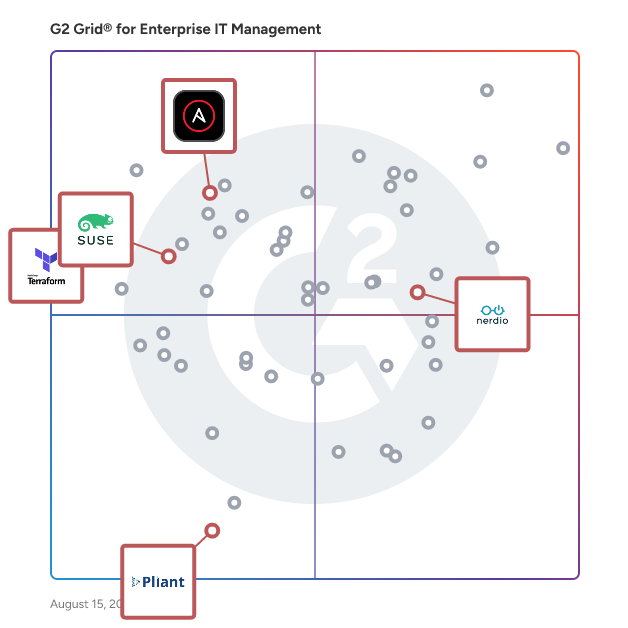 G2 Grid® for Cloud Infrastructure Automation in Enterprise IT Management Software, highlighting the products that define this theme