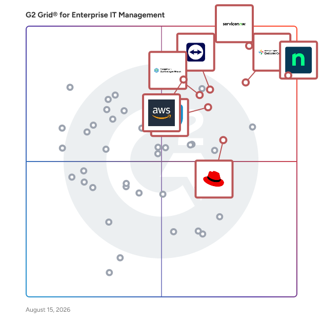 G2 Grid® for Enterprise IT Management Software plotting products by satisfaction and market presence