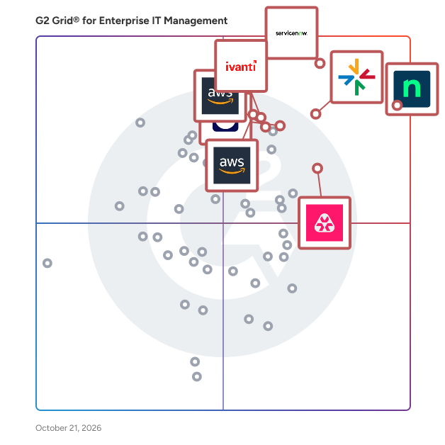 G2 Grid® for Enterprise IT Management Software plotting products by satisfaction and market presence