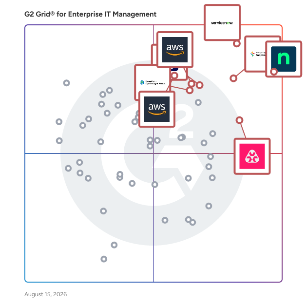 G2 Grid® for Enterprise IT Management Software plotting products by satisfaction and market presence